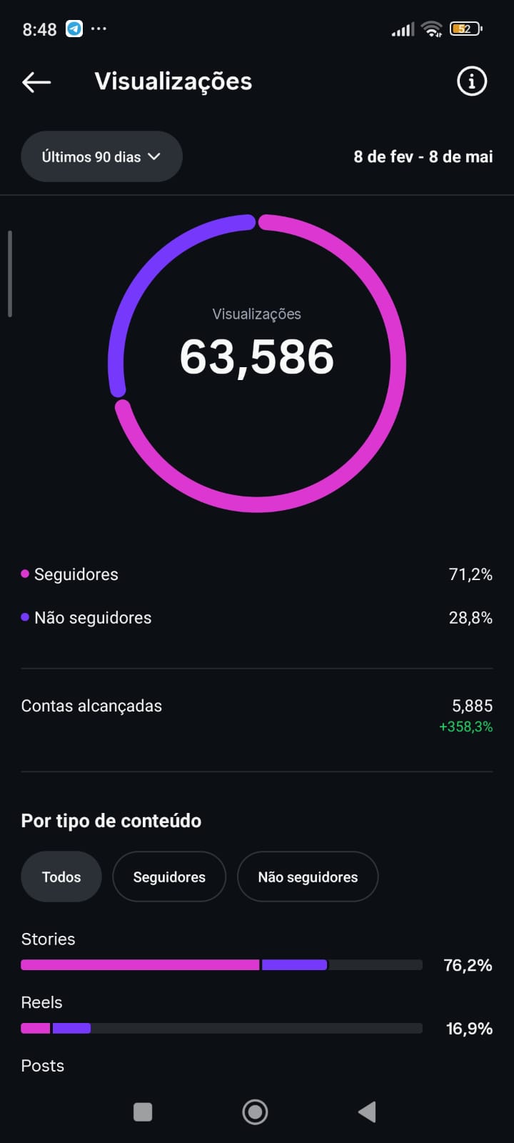 Instagram Analytics — 63.586 visualizações, +358% em contas alcançadas